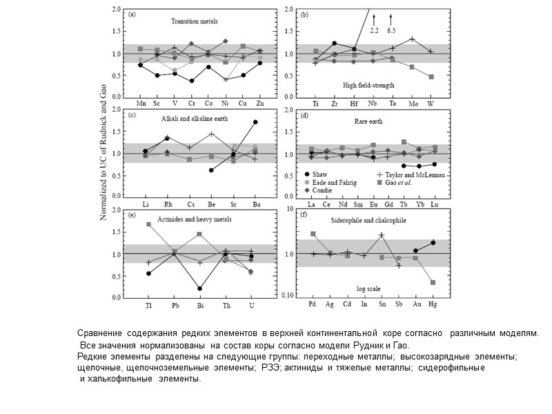 Сравнение содержания редких элементов в верхней континентальной коре согласно  различным моделям.  Все